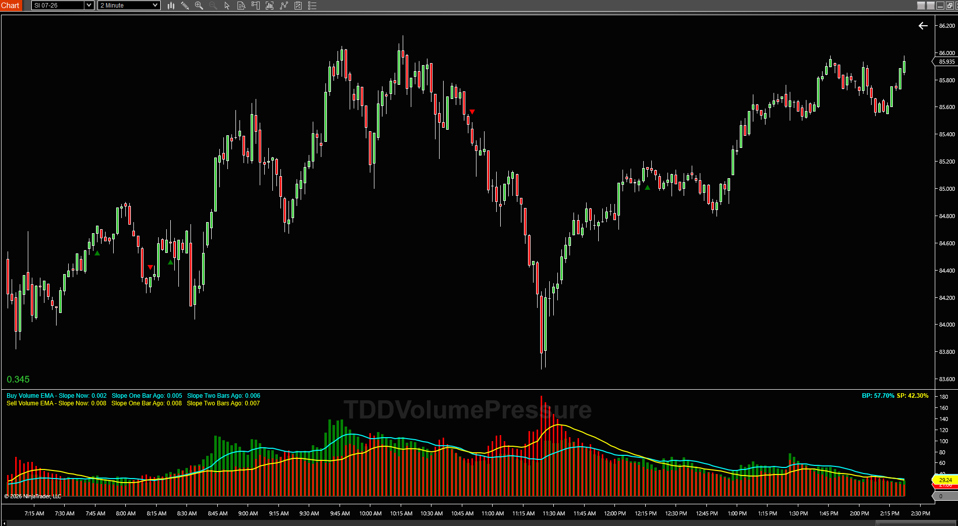 Volume Pressure SI 2 Minute